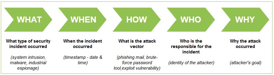 Figure 1. Digital Forensics 5W (DF5W)