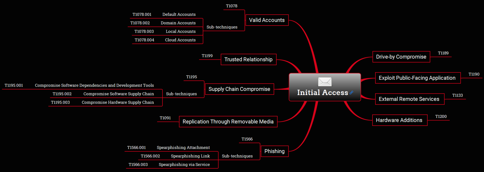 Figure 3. Initial Access Techniques