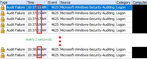 Figure 5. Failed Logon Attempts - every 2 seconds