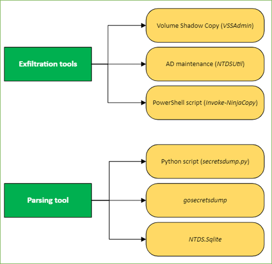 Exfiltration & Parsing tools